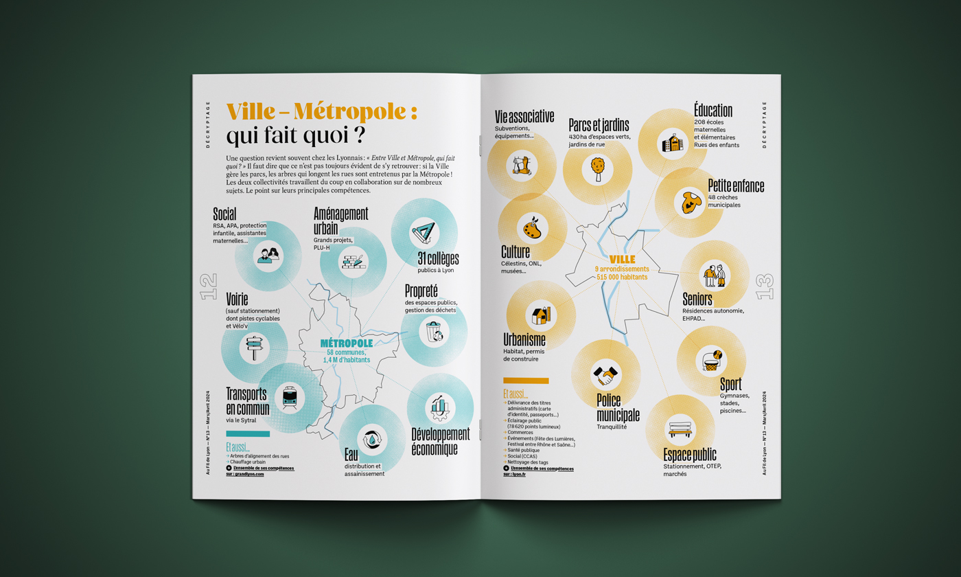 Double pages intérieures Décryptage du magazine Au fil de Lyon